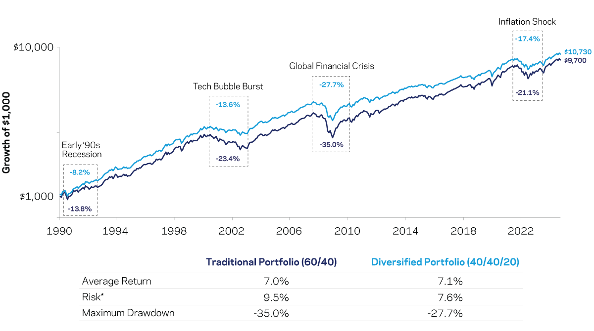 Hypothetical Growth of $1,000 for Traditional 60/40 Portfolio compared to Diversified 40/40/20 Portfolio. Since 1990, the Diversified Portfolio has outperformed.